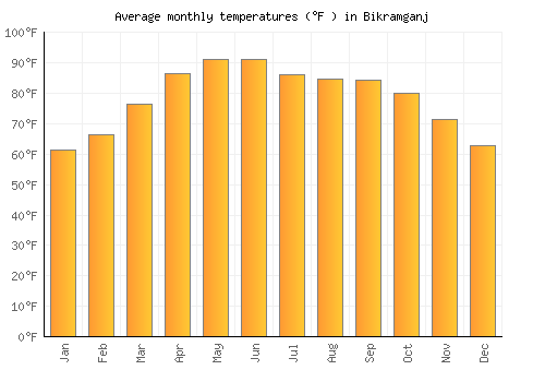 Bikramganj average temperature chart (Fahrenheit)