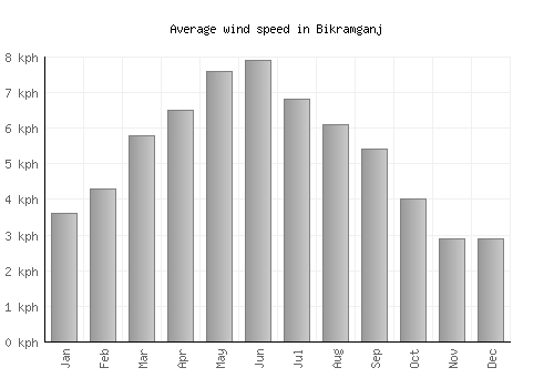 Bikramganj average winspeed by month (km/h)