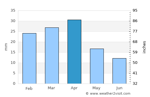 Bilajari average rain in April