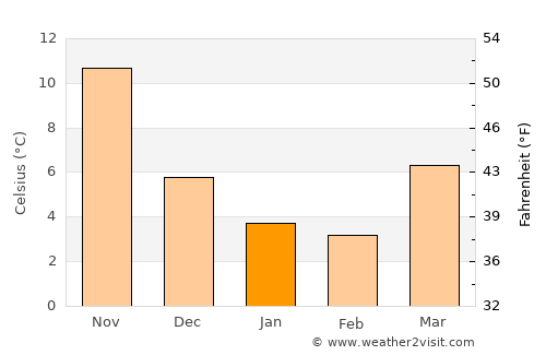 Bilajari average temperature in January
