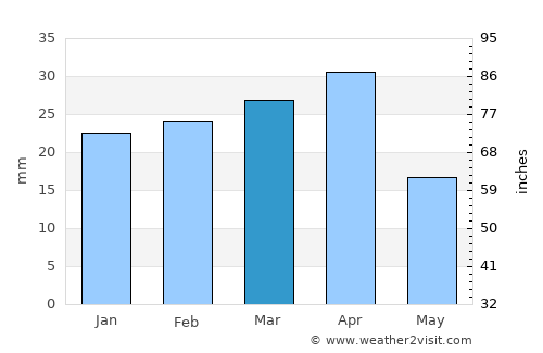 Bilajari average rain in March