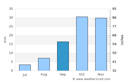 Bilajari average rain in September