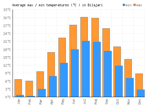 Bilajari average minimum / maximum temperatures (Celsius)