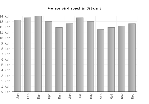 Bilajari average winspeed by month (km/h)
