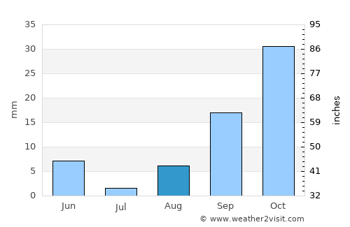 Bilajer average rain in August
