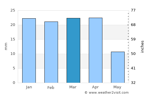 Bilajer average rain in March