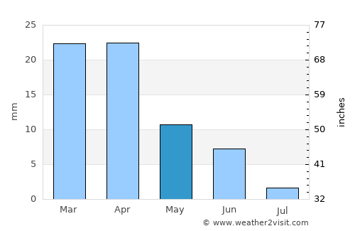 Bilajer average rain in May