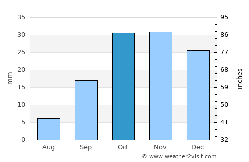 Bilajer average rain in October