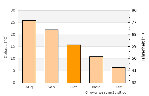 Bilajer average temperature in October