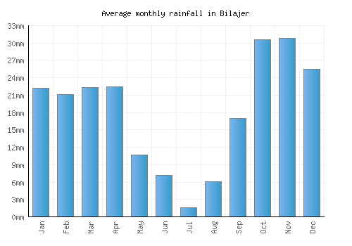 Bilajer monthly rainfall chart (mm)