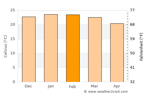 Bilambil average temperature in February