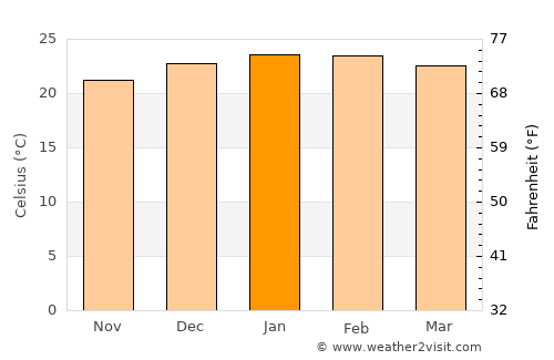 Bilambil average temperature in January