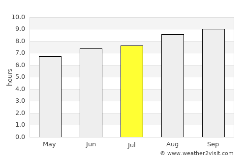 Bilambil average rain in July