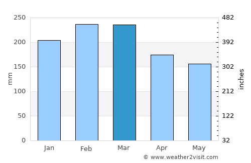 Bilambil average rain in March