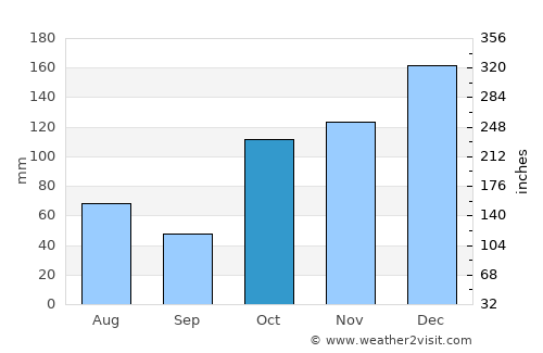 Bilambil average rain in October