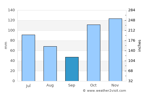 Bilambil average rain in September