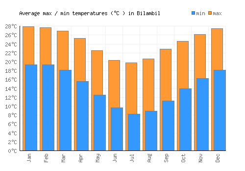 Bilambil average minimum / maximum temperatures (Celsius)