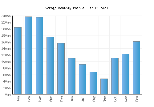 Bilambil monthly rainfall chart (mm)