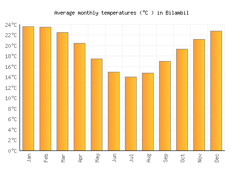 Bilambil average temperature chart (Celsius)