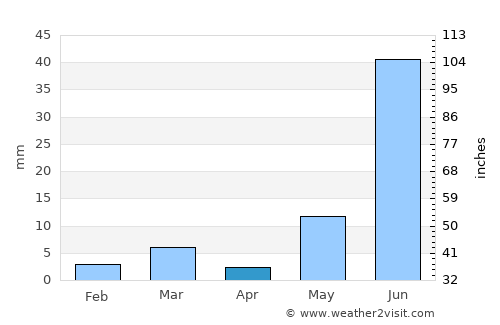 Bilāra average rain in April