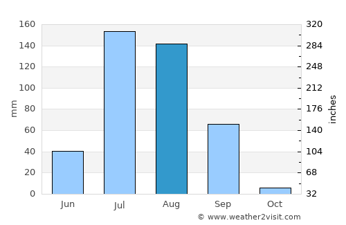 Bilāra average rain in August