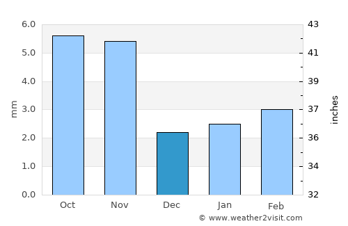 Bilāra average rain in December