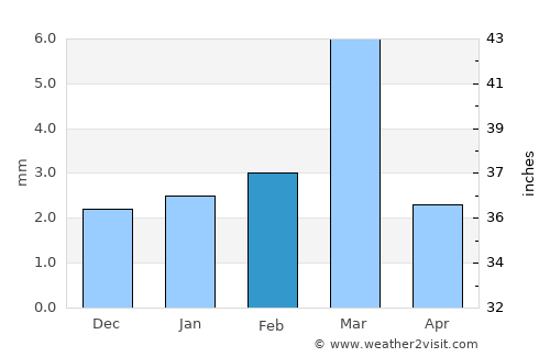 Bilāra average rain in February