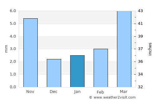 Bilāra average rain in January