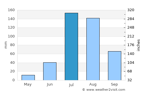 Bilāra average rain in July
