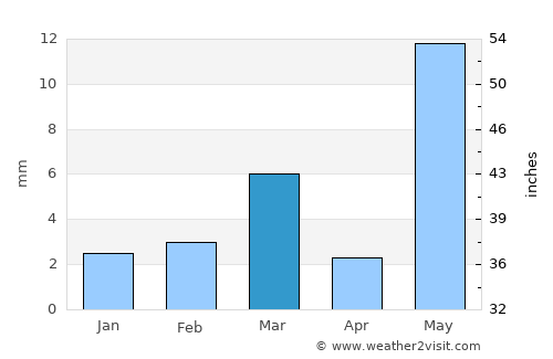 Bilāra average rain in March