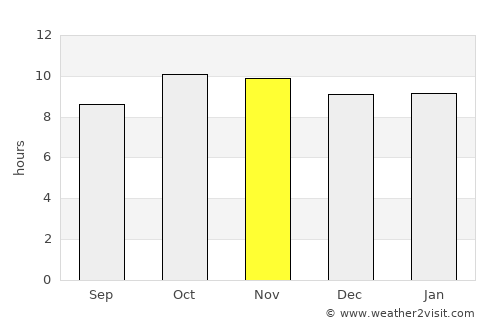 Bilāra average rain in November