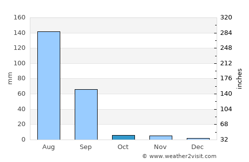 Bilāra average rain in October