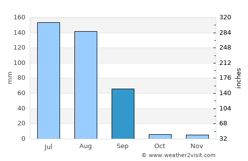 Bilāra average rain in September