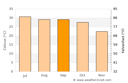 Bilāra average temperature in September