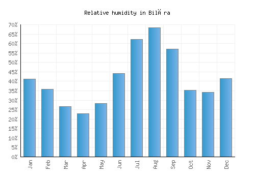 Bilāra relative humidity averages