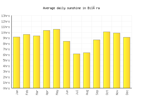 Bilāra average daily sunshine chart