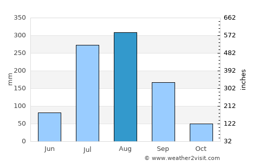 Bilāri average rain in August