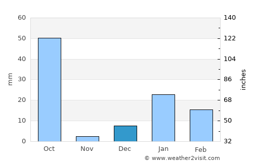 Bilāri average rain in December