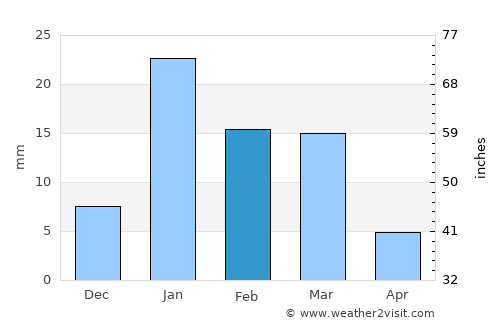 Bilāri average rain in February