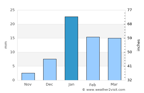 Bilāri average rain in January
