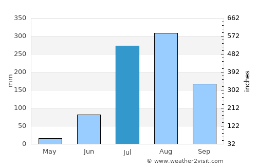 Bilāri average rain in July