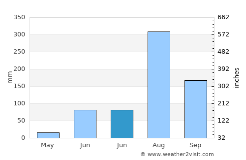 Bilāri average rain in June