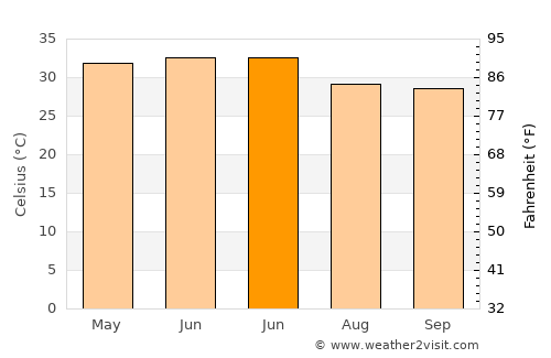 Bilāri average temperature in June