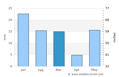 Bilāri average rain in March