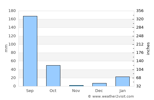 Bilāri average rain in November