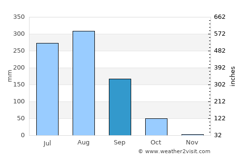 Bilāri average rain in September