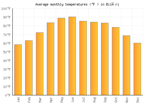 Bilāri average temperature chart (Fahrenheit)