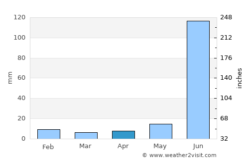 Bilariāganj average rain in April