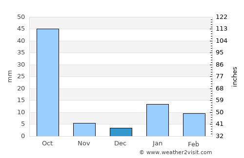 Bilariāganj average rain in December