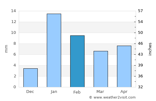Bilariāganj average rain in February
